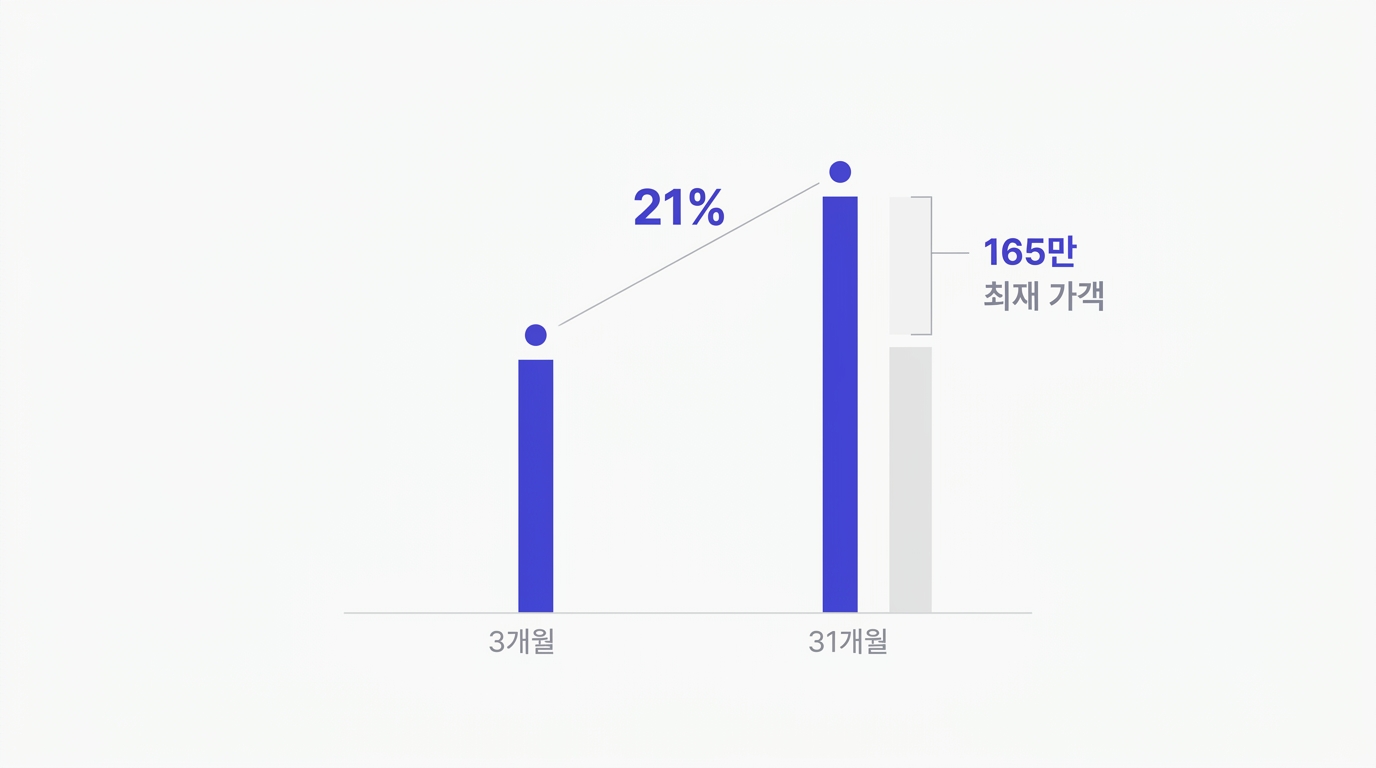 망포동 센트럴하이츠, 평당가 21% 상승? 최근 3개월 실거래 들여다보기